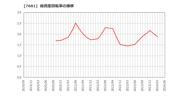 7681 (株)レオクラン: 総資産回転率の推移