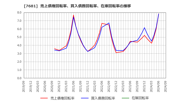 7681 (株)レオクラン: 売上債権回転率、買入債務回転率、在庫回転率の推移