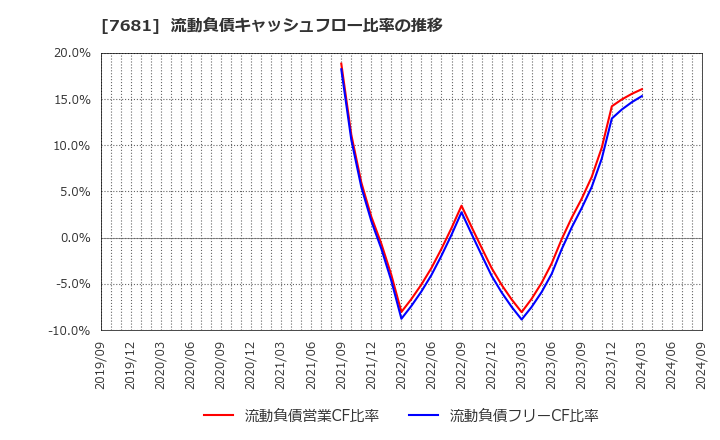 7681 (株)レオクラン: 流動負債キャッシュフロー比率の推移