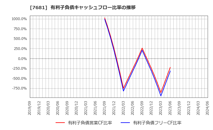 7681 (株)レオクラン: 有利子負債キャッシュフロー比率の推移