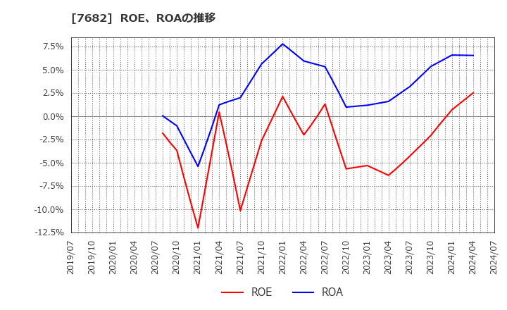 7682 (株)浜木綿: ROE、ROAの推移