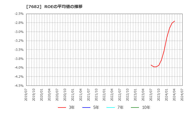 7682 (株)浜木綿: ROEの平均値の推移