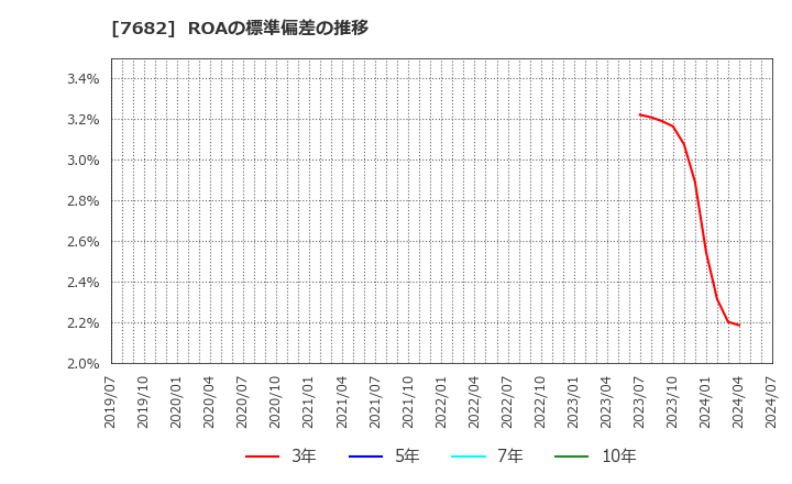 7682 (株)浜木綿: ROAの標準偏差の推移