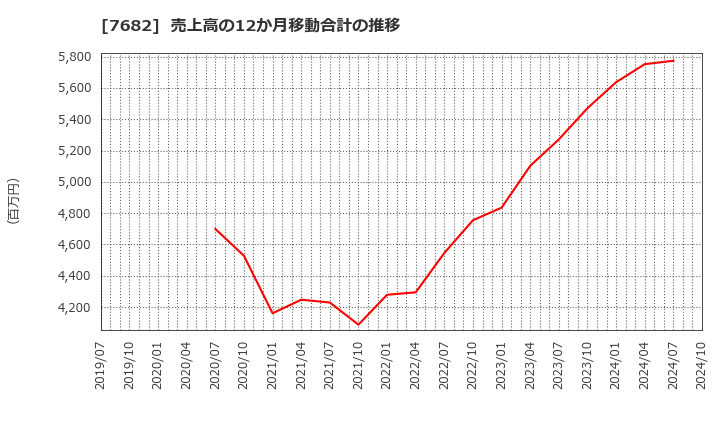 7682 (株)浜木綿: 売上高の12か月移動合計の推移