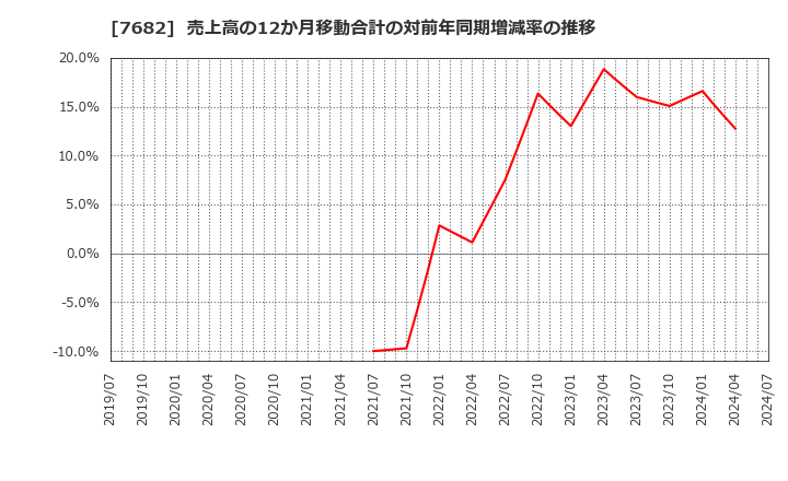 7682 (株)浜木綿: 売上高の12か月移動合計の対前年同期増減率の推移