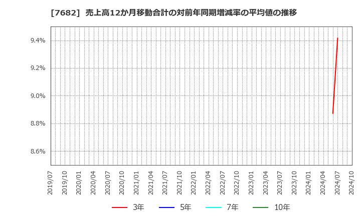 7682 (株)浜木綿: 売上高12か月移動合計の対前年同期増減率の平均値の推移