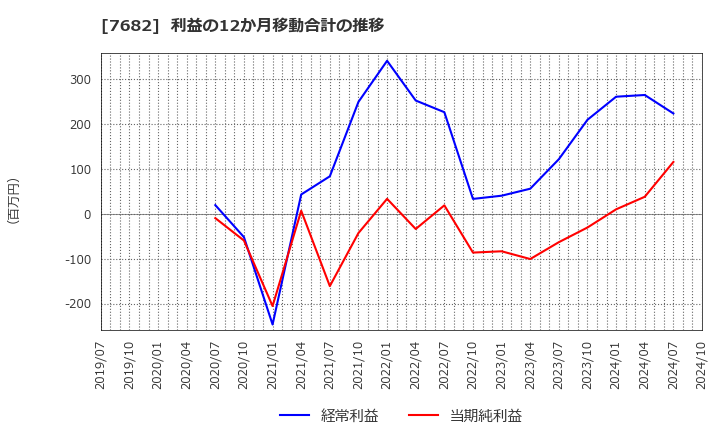 7682 (株)浜木綿: 利益の12か月移動合計の推移