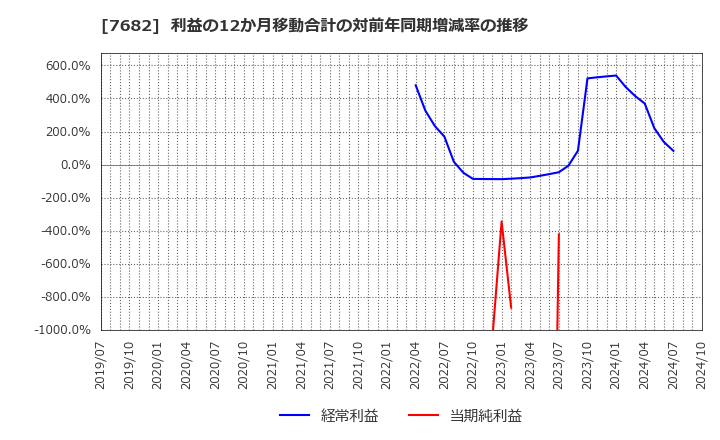 7682 (株)浜木綿: 利益の12か月移動合計の対前年同期増減率の推移