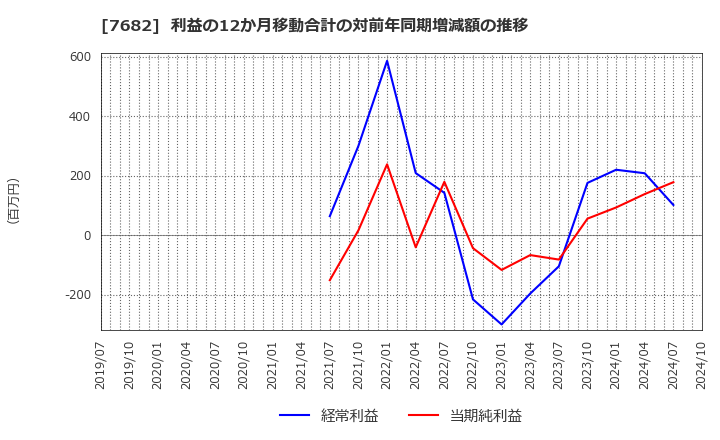 7682 (株)浜木綿: 利益の12か月移動合計の対前年同期増減額の推移