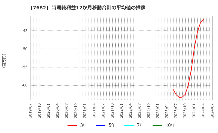 7682 (株)浜木綿: 当期純利益12か月移動合計の平均値の推移