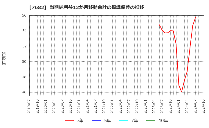 7682 (株)浜木綿: 当期純利益12か月移動合計の標準偏差の推移