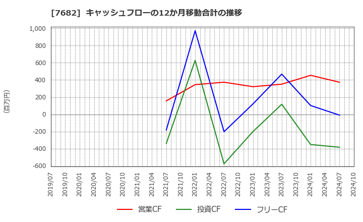 7682 (株)浜木綿: キャッシュフローの12か月移動合計の推移