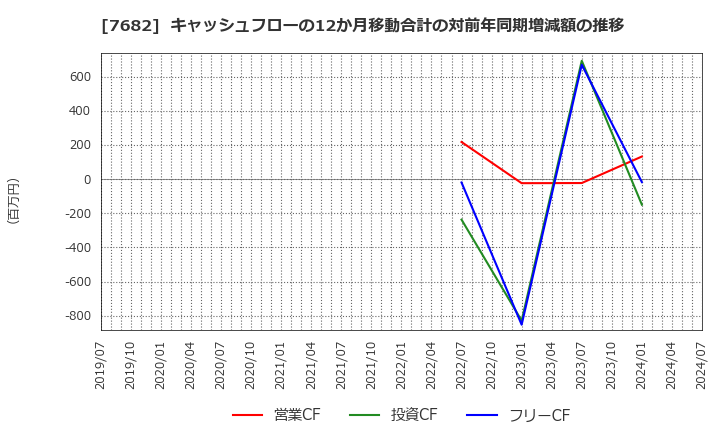 7682 (株)浜木綿: キャッシュフローの12か月移動合計の対前年同期増減額の推移