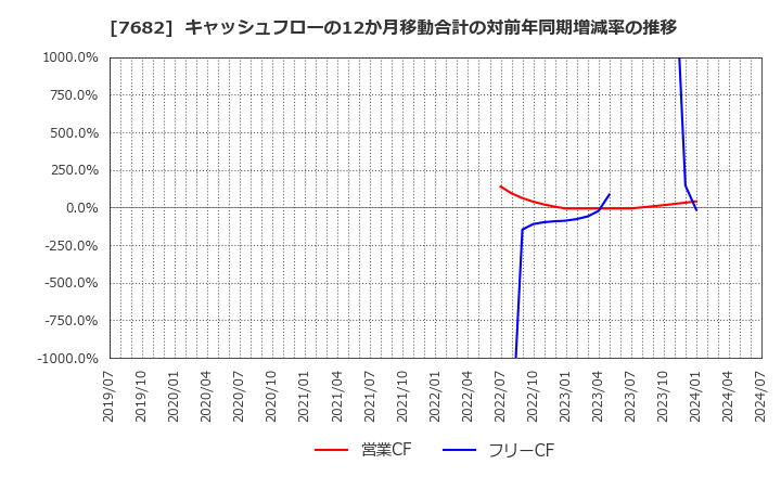 7682 (株)浜木綿: キャッシュフローの12か月移動合計の対前年同期増減率の推移