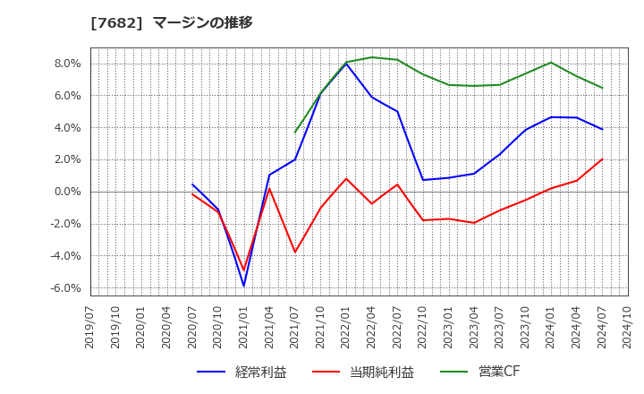 7682 (株)浜木綿: マージンの推移