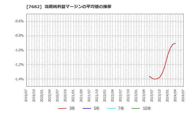 7682 (株)浜木綿: 当期純利益マージンの平均値の推移