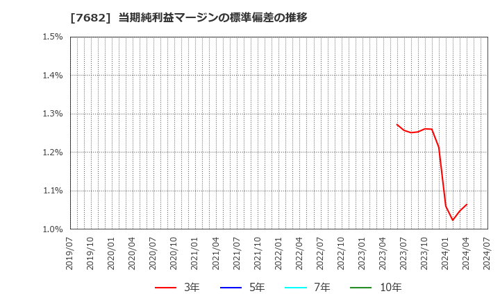 7682 (株)浜木綿: 当期純利益マージンの標準偏差の推移