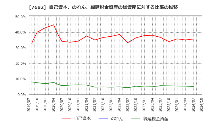 7682 (株)浜木綿: 自己資本、のれん、繰延税金資産の総資産に対する比率の推移