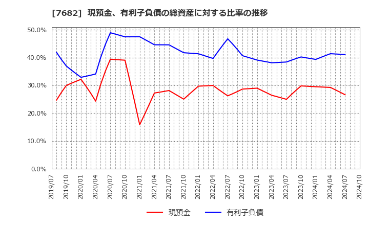 7682 (株)浜木綿: 現預金、有利子負債の総資産に対する比率の推移