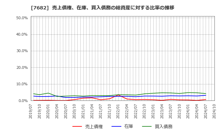 7682 (株)浜木綿: 売上債権、在庫、買入債務の総資産に対する比率の推移