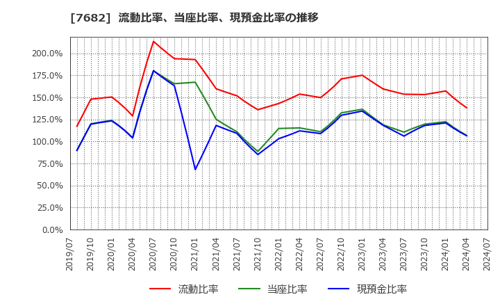 7682 (株)浜木綿: 流動比率、当座比率、現預金比率の推移