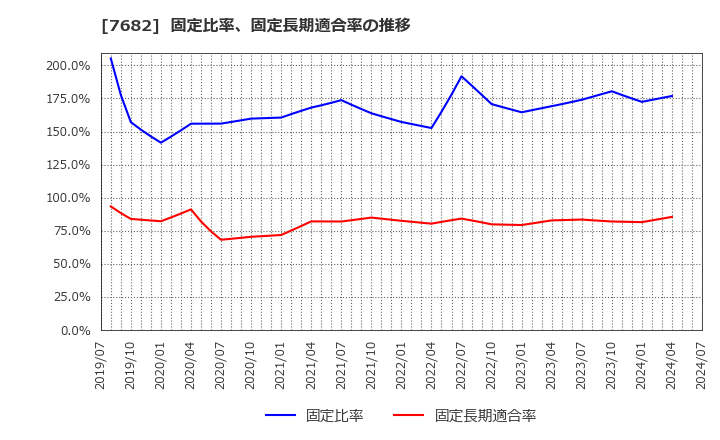 7682 (株)浜木綿: 固定比率、固定長期適合率の推移