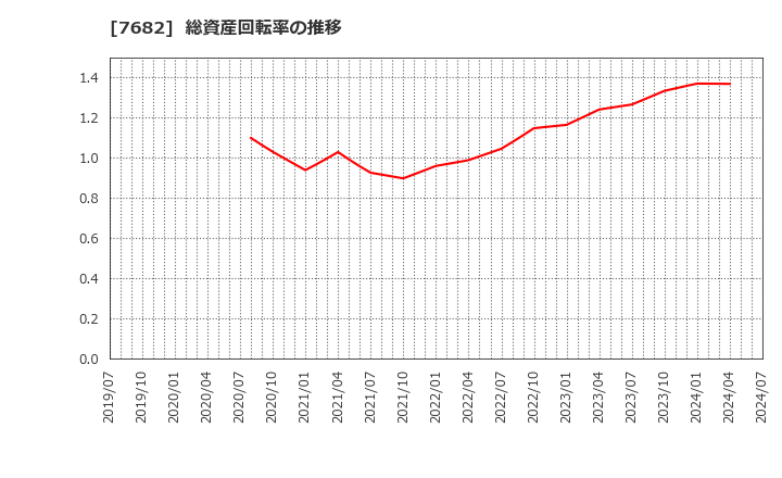 7682 (株)浜木綿: 総資産回転率の推移