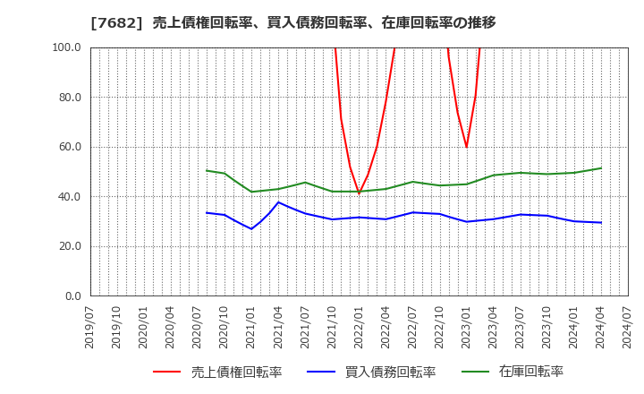 7682 (株)浜木綿: 売上債権回転率、買入債務回転率、在庫回転率の推移