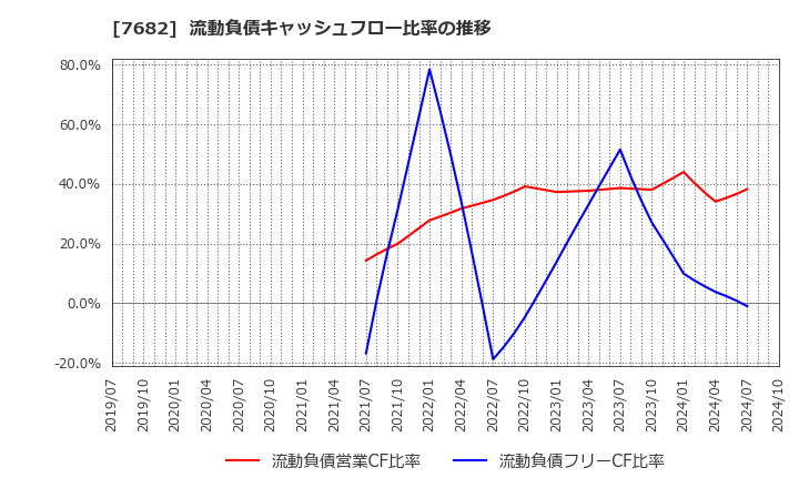 7682 (株)浜木綿: 流動負債キャッシュフロー比率の推移