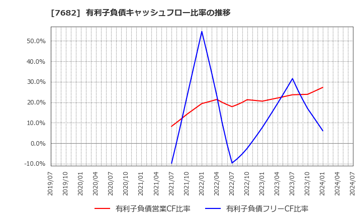 7682 (株)浜木綿: 有利子負債キャッシュフロー比率の推移