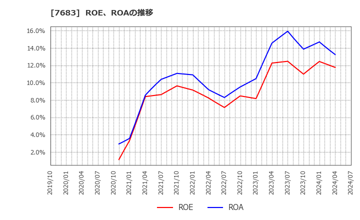7683 (株)ダブルエー: ROE、ROAの推移