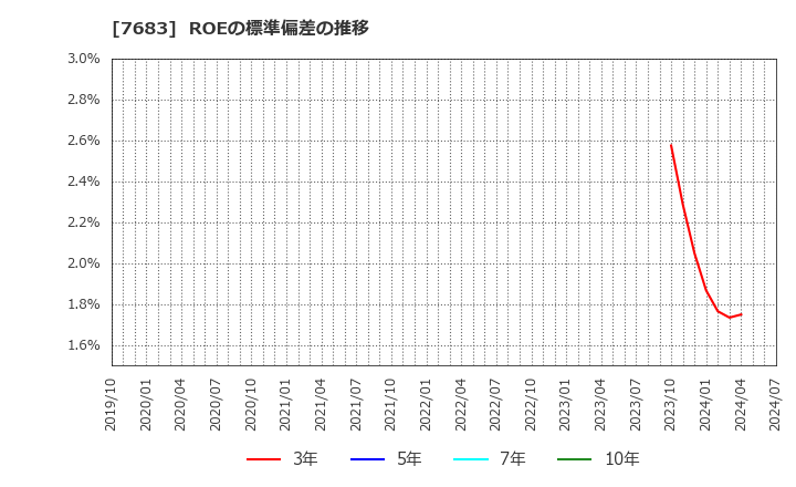 7683 (株)ダブルエー: ROEの標準偏差の推移