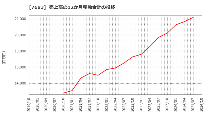 7683 (株)ダブルエー: 売上高の12か月移動合計の推移