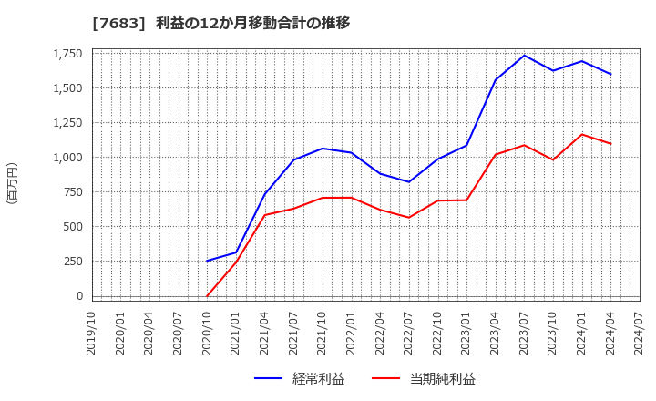 7683 (株)ダブルエー: 利益の12か月移動合計の推移