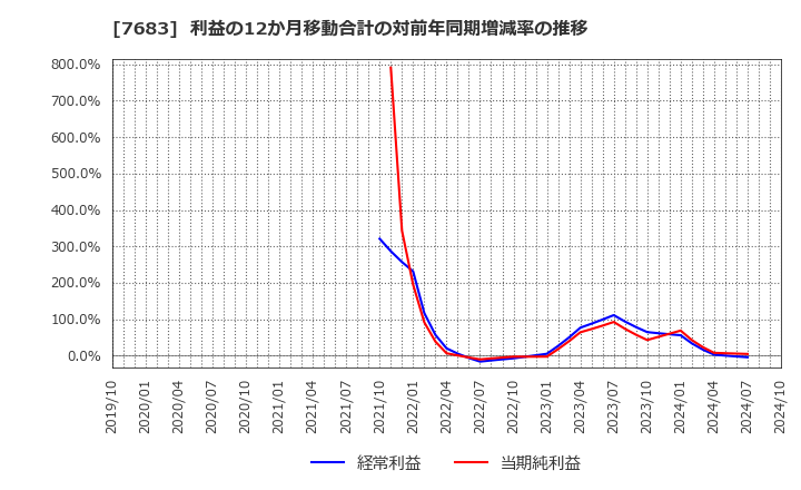 7683 (株)ダブルエー: 利益の12か月移動合計の対前年同期増減率の推移