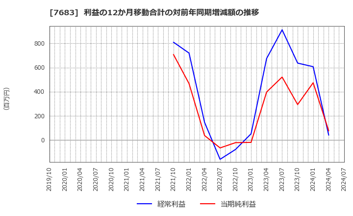 7683 (株)ダブルエー: 利益の12か月移動合計の対前年同期増減額の推移