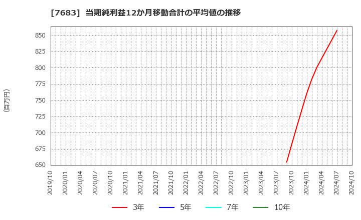 7683 (株)ダブルエー: 当期純利益12か月移動合計の平均値の推移