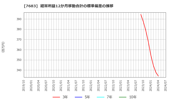 7683 (株)ダブルエー: 経常利益12か月移動合計の標準偏差の推移