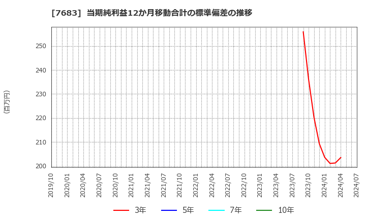 7683 (株)ダブルエー: 当期純利益12か月移動合計の標準偏差の推移