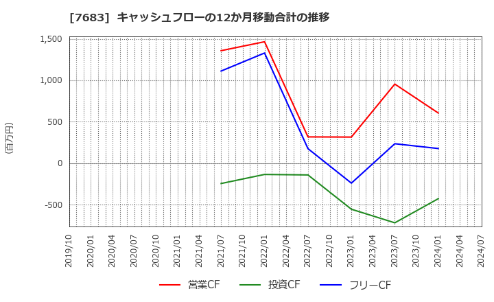 7683 (株)ダブルエー: キャッシュフローの12か月移動合計の推移