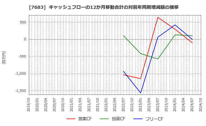 7683 (株)ダブルエー: キャッシュフローの12か月移動合計の対前年同期増減額の推移