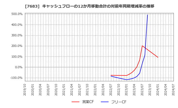 7683 (株)ダブルエー: キャッシュフローの12か月移動合計の対前年同期増減率の推移