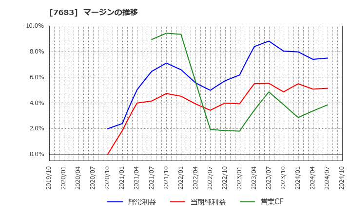 7683 (株)ダブルエー: マージンの推移