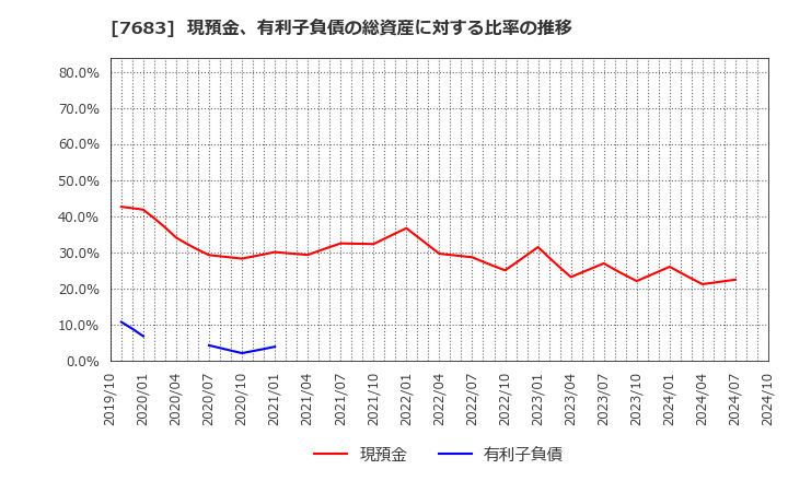 7683 (株)ダブルエー: 現預金、有利子負債の総資産に対する比率の推移