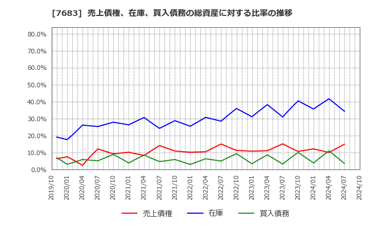 7683 (株)ダブルエー: 売上債権、在庫、買入債務の総資産に対する比率の推移