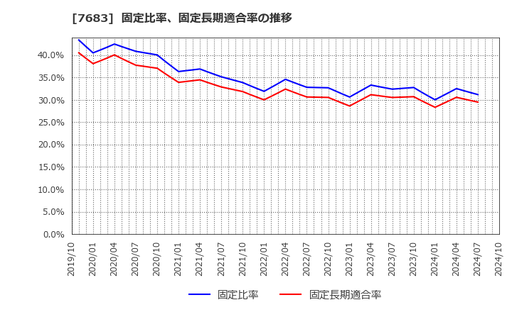 7683 (株)ダブルエー: 固定比率、固定長期適合率の推移