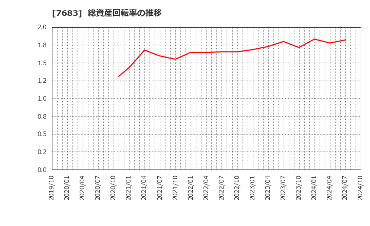 7683 (株)ダブルエー: 総資産回転率の推移