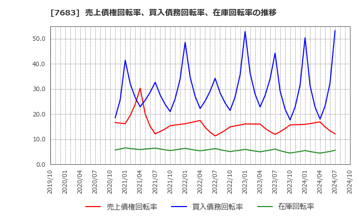 7683 (株)ダブルエー: 売上債権回転率、買入債務回転率、在庫回転率の推移