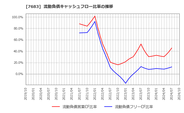 7683 (株)ダブルエー: 流動負債キャッシュフロー比率の推移