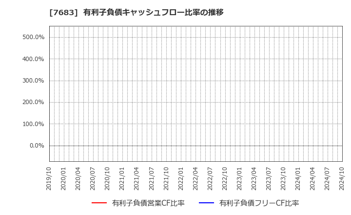 7683 (株)ダブルエー: 有利子負債キャッシュフロー比率の推移